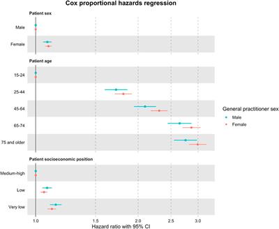 The influence of general practitioner and patient sex on the treatment of major depression
